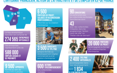 Les derniers chiffres de l’artisanat francilien